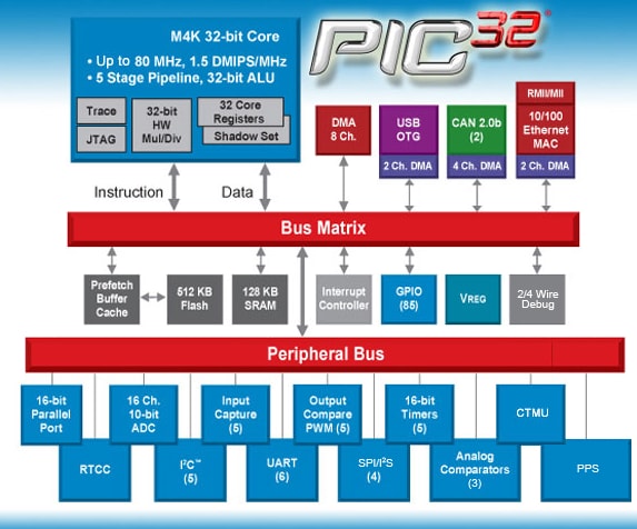 結構圖 - Microchip Technology PIC32微控制器
