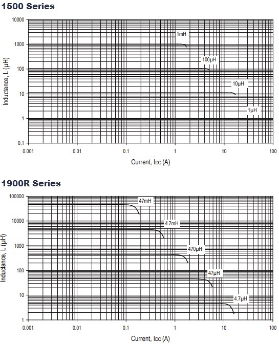 Performance Graph - Murata Power Solutions 1500/1900R Radial Lead Inductors
