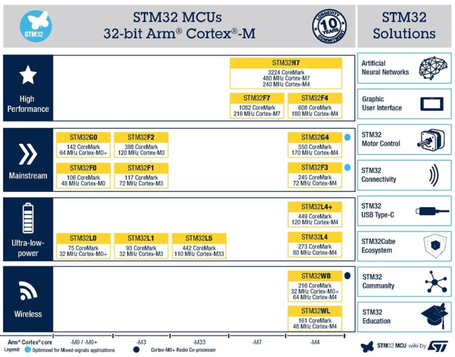 圖表 - STMicroelectronics STM32 32位元Arm® Cortex®-M MCU