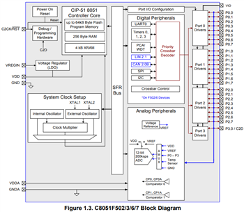 Block Diagram - Silicon Labs C8051F58x Automotive & Industrial MCUs