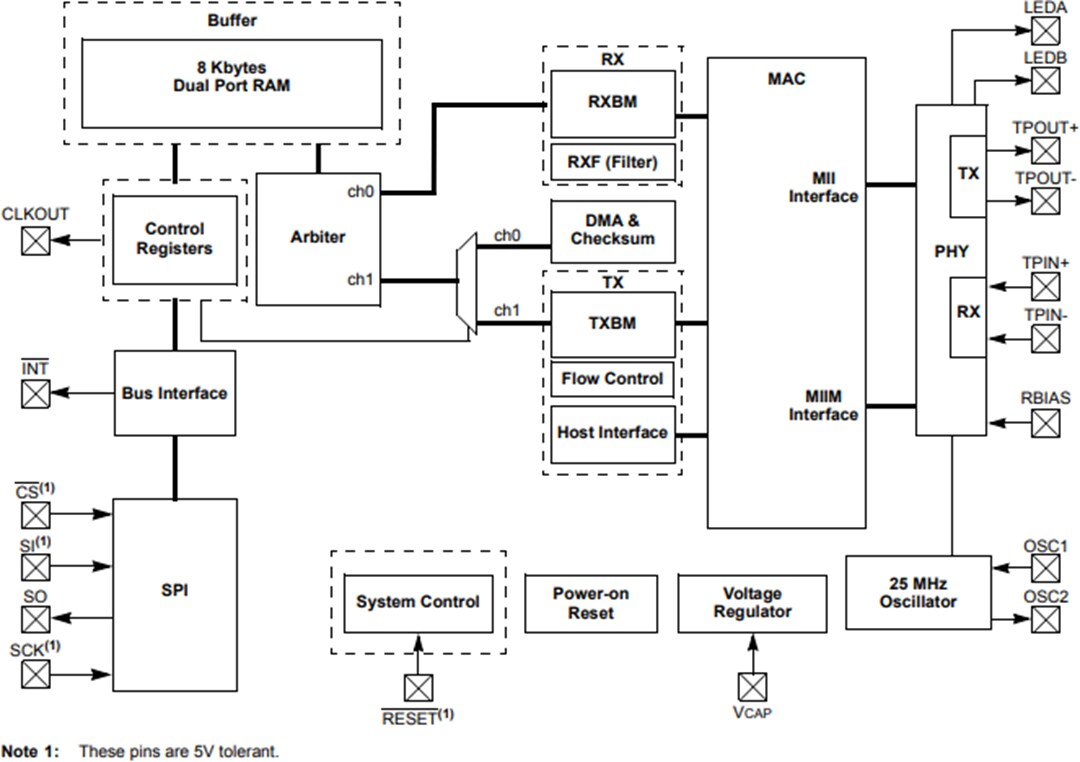 Block Diagram - Microchip Technology ENC624J600 ENC Ethernet Controller