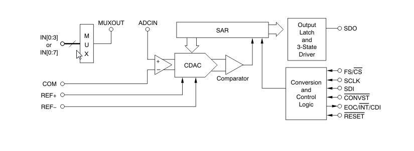 Block Diagram - Texas Instruments ADS833x Low-Power Serial ADCs