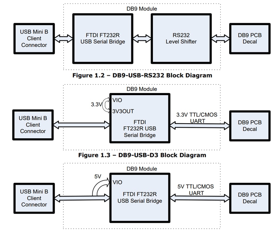 Block Diagram - FTDI Chip DB9-USB-RS232 USB 2.0 Modules