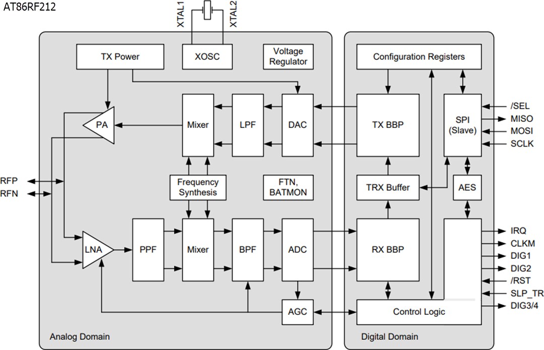 Block Diagram - Microchip Technology AT86RF212, AT86RF231, & AT86RF233 RF Transceivers