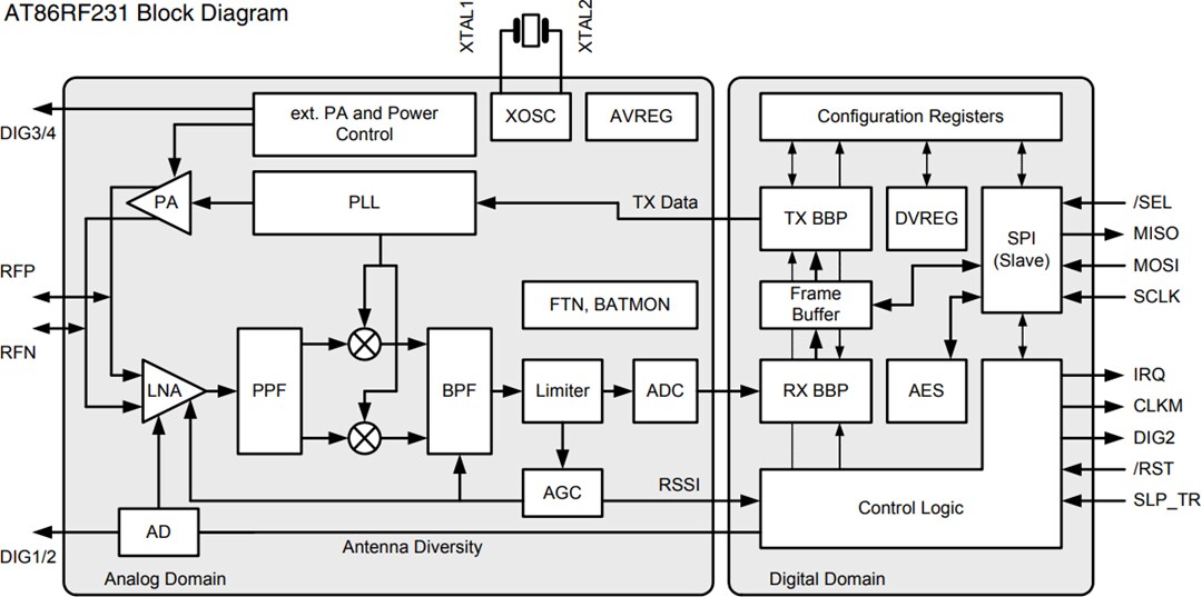 Block Diagram - Microchip Technology AT86RF212, AT86RF231, & AT86RF233 RF Transceivers