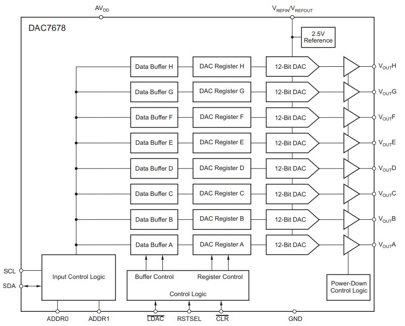 Block Diagram - Texas Instruments DAC7678 Digital to Analog Converters