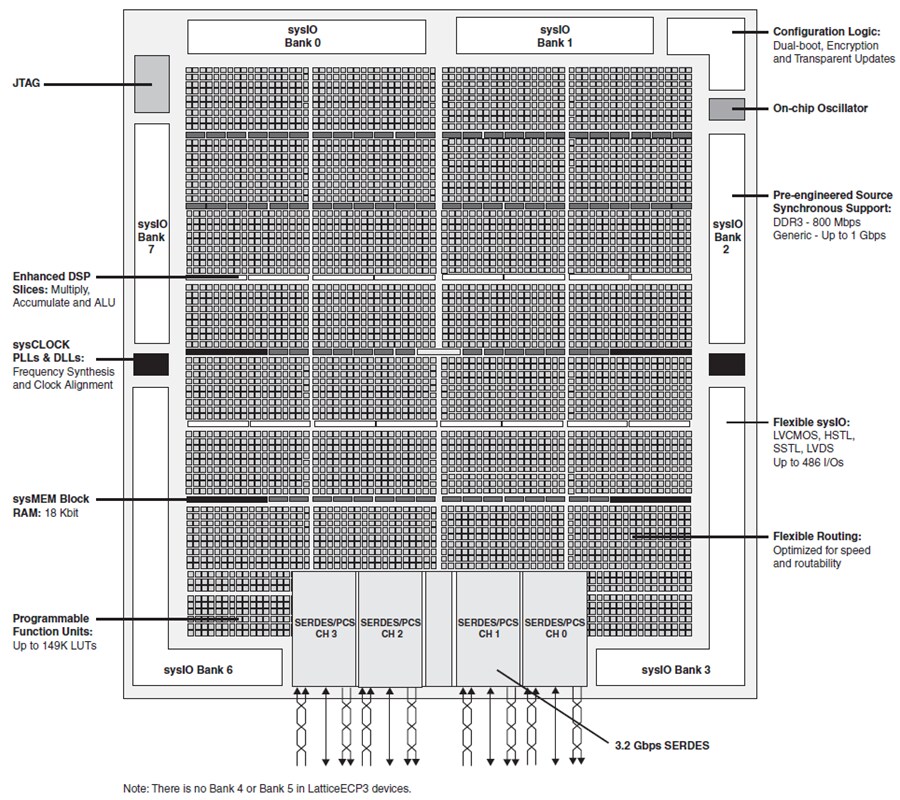 Block Diagram - Lattice Semiconductor LatticeECP3™ FPGAs