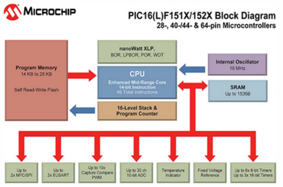 Block Diagram - Microchip Technology PIC16F15xx Mid-Range Microcontrollers