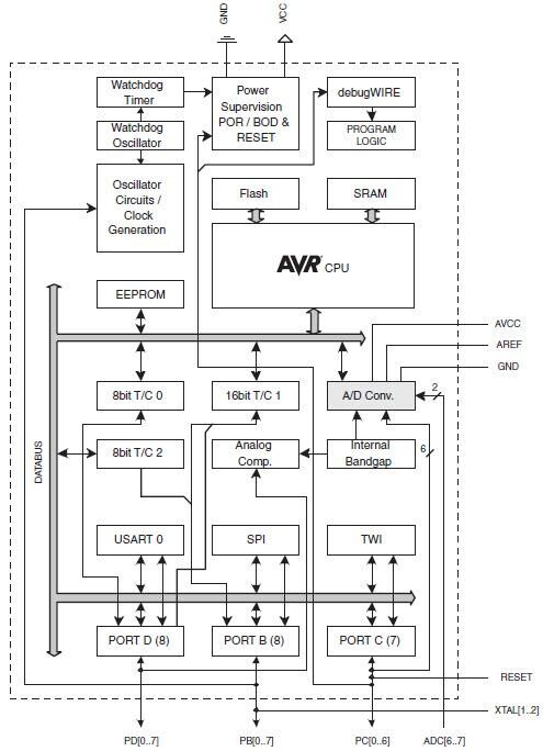 結構圖 - Microchip Technology Atmel ATmega328 8位元AVR® MCU
