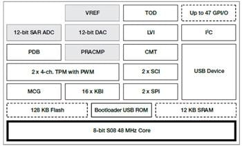 NXP Semiconductors Flexis JE超低功耗MCU