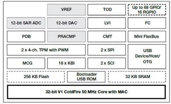 NXP Semiconductors Flexis JE超低功耗MCU