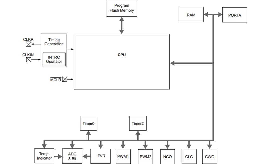 結構圖 - Microchip Technology 帶可配置邏輯單元的PIC10F322 8位MCU
