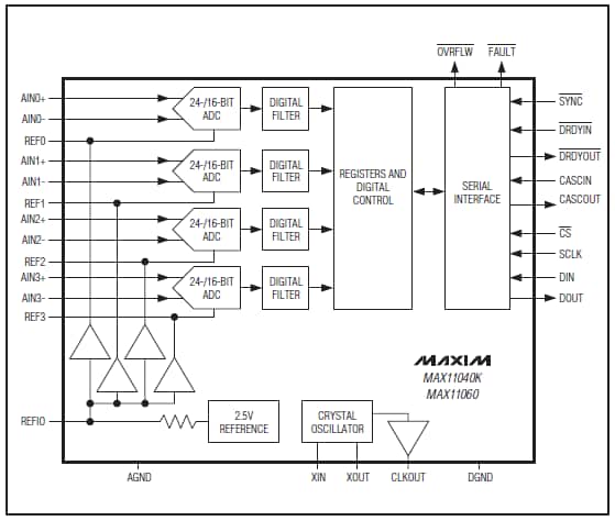 Analog Devices / Maxim Integrated MAX11060位元，4頻道Sigma-Delta ADC