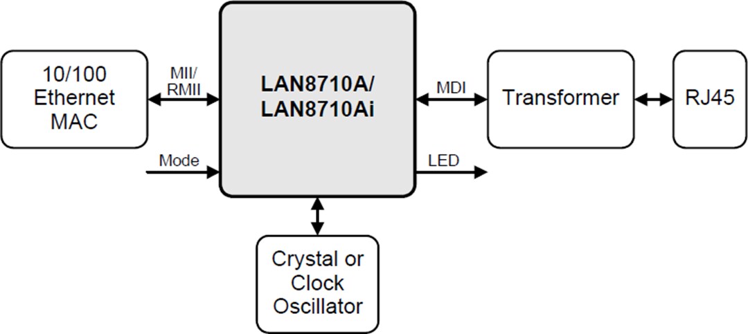 Block Diagram - Microchip Technology LAN8710A 10/100 Base-T/TX Ethernet Transceiver