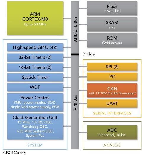 結構圖 - NXP Semiconductors LPC11Cxx Cortex™-M0微控制器