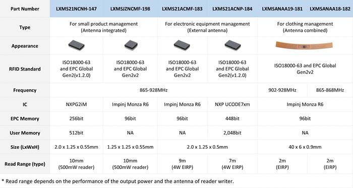 Chart - Murata Electronics LX MAGICSTRAP® UHF Band RFID Modules