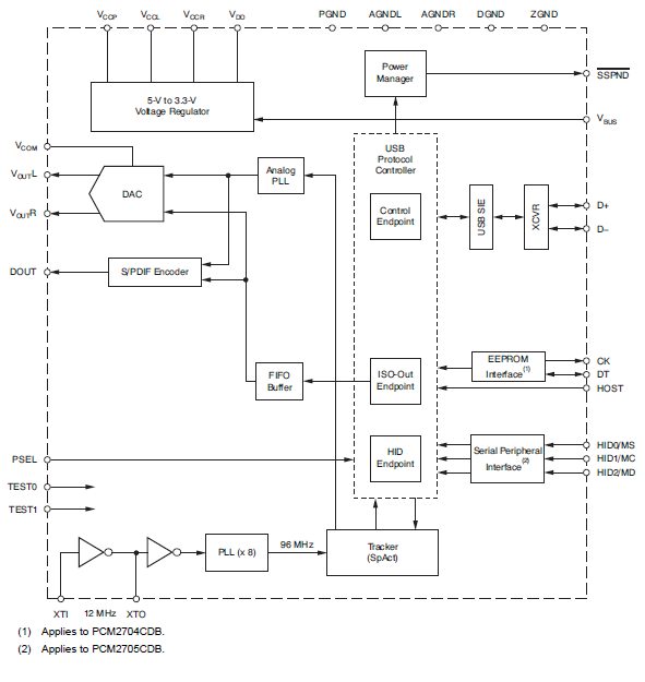 Block Diagram - Texas Instruments PCM270xC USB Stereo Audio DACs