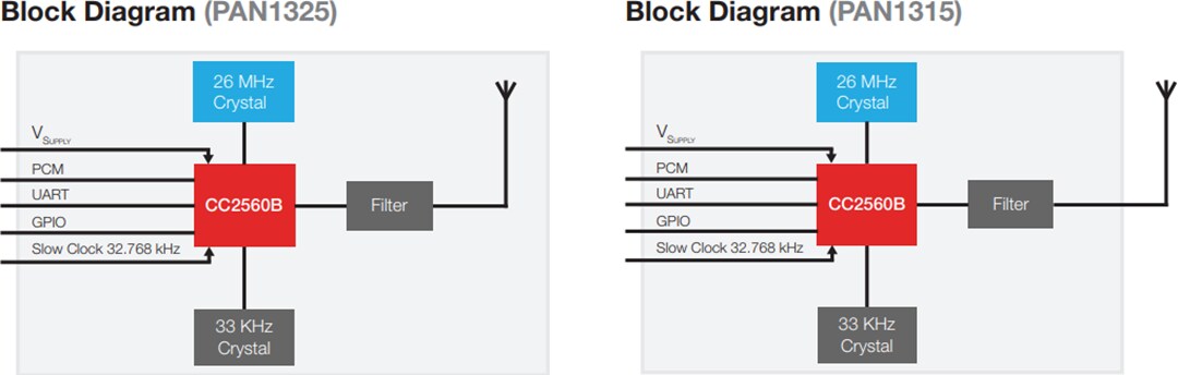 Block Diagram - Panasonic Electronic Components PAN1325 & PAN1315 RF Bluetooth Modules