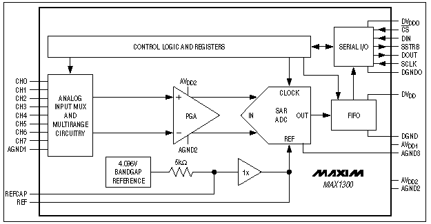 Analog Devices / Maxim Integrated MAX1300/MAX1301 8-/4-Channel 16-Bit ADCs