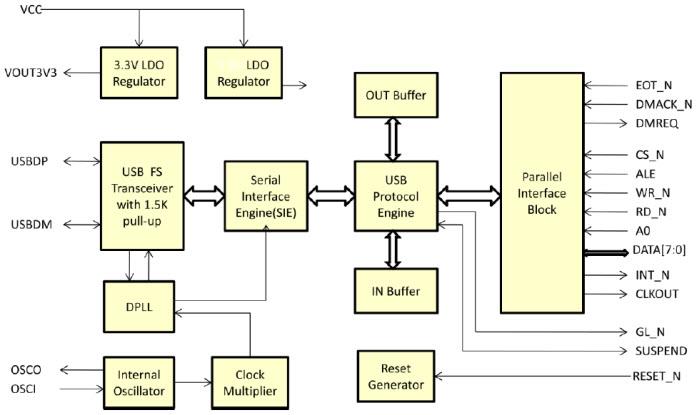 Block Diagram - FTDI Chip FT12x Enhanced USB Device Controller ICs