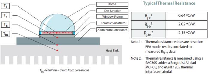 Luminus Devices SST-90 Series White Big Chip LEDs