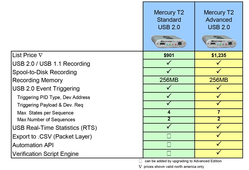 Teledyne LeCroy Mercury USB 2.0 Protocol Analyzers