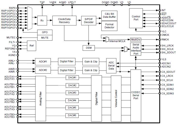 Cirrus Logic CS42516 192kHz 6-Channel Codec