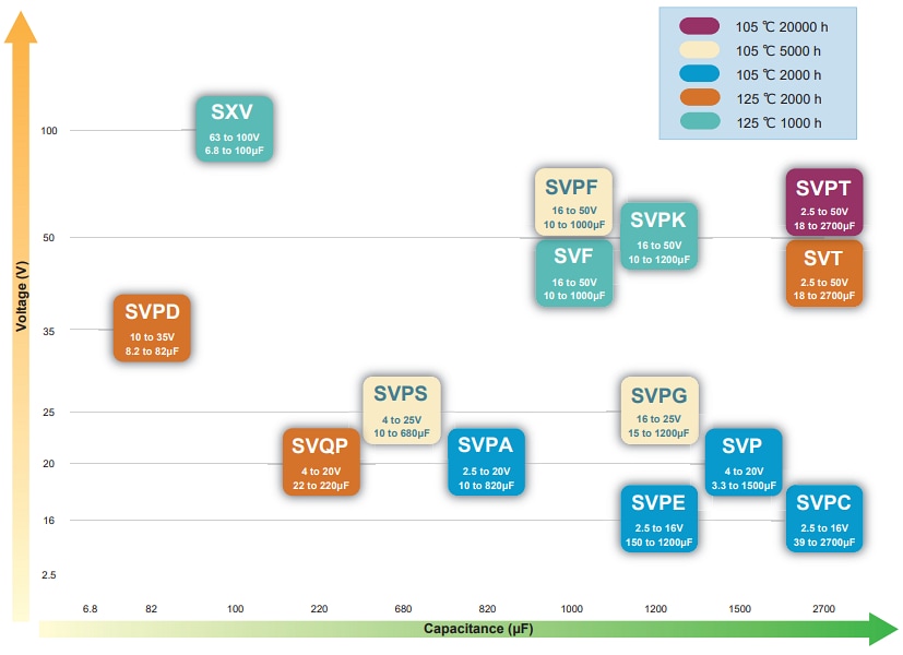 圖表 - Panasonic Electronic Components OS-CON™鋁聚合物固態電容器