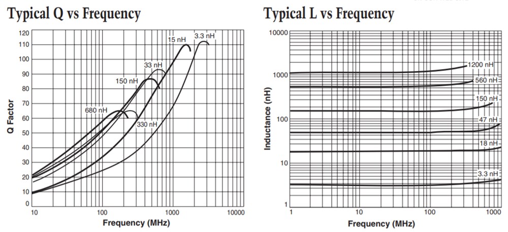 Performance Graph - Coilcraft 1206CS (3216) Chip Inductors