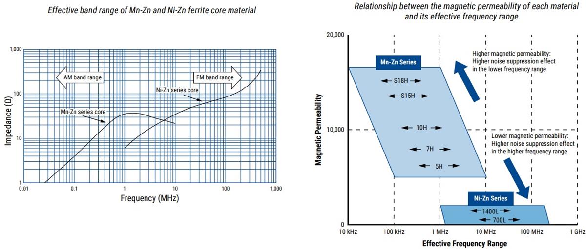 性能圖表 - KEMET EMI磁芯