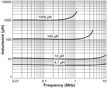 Coilcraft MSS1278 Shielded SMD Power Inductors