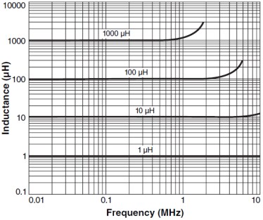Coilcraft MSS1260 Shielded SMD Power Inductors