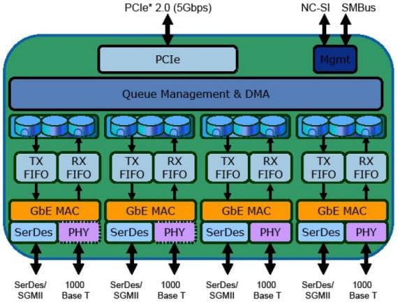 Block Diagram - Intel i350 Ethernet Controllers