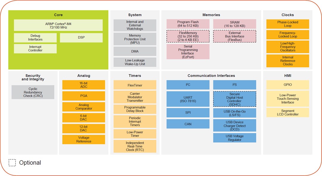 Block Diagram - NXP Semiconductors Kinetis K4x 32-bit Microcontrollers