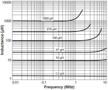 Coilcraft MSS1038 Shielded SMD Power Inductors
