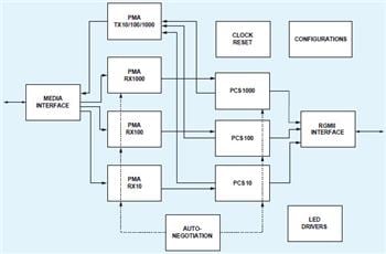 Block Diagram - Microchip Technology KSZ9031 Gigabit Ethernet Transceivers
