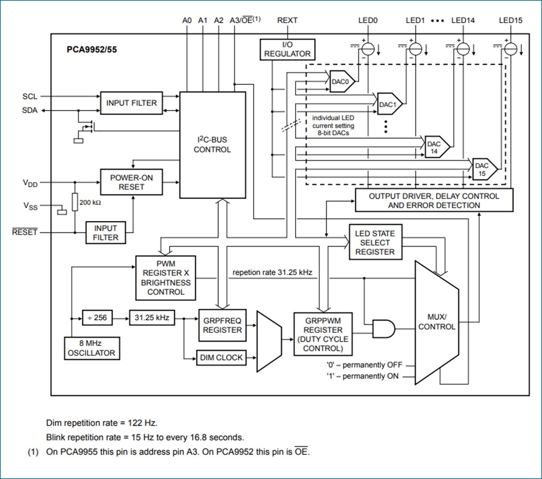 Block Diagram - NXP Semiconductors PCA9952 16-channel Constant Current LED Driver