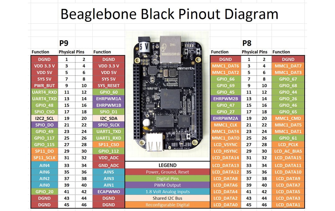 BeagleBoard BeagleBone Black