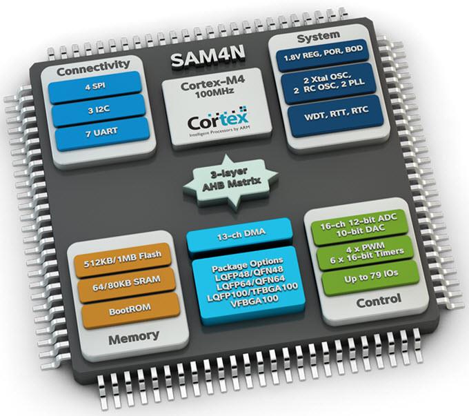 Microchip Technology SAM4N基於Arm® Cortex®-M4的MCU
