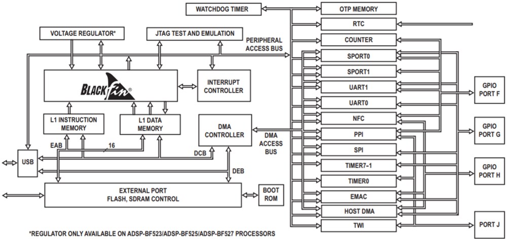 Block Diagram - Analog Devices Inc. Blackfin® 16-/32-bit Processors