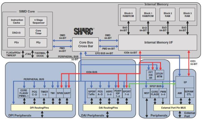 Analog Devices Inc. SHARC®處理器