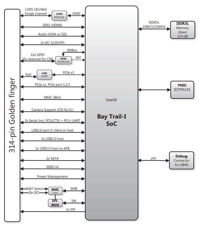Block Diagram - ADLINK Technology LEC-BTS SMARC Module