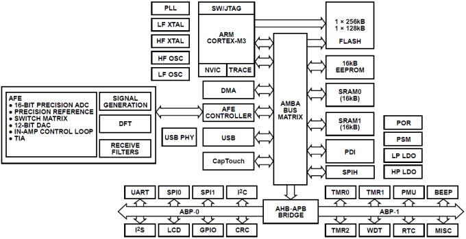 Block Diagram - Analog Devices Inc. ADuCM350 16-Bit Precision Low Power Meter On Chip