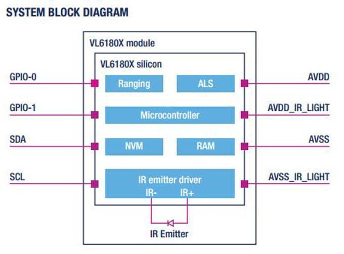 結構圖 - STMicroelectronics VL6180超時感應器、環境光Senso