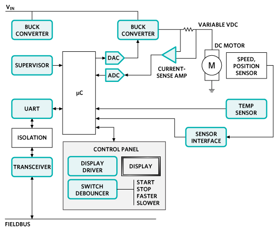 Analog Devices Inc. Control and Automation Solutions - Motor Control