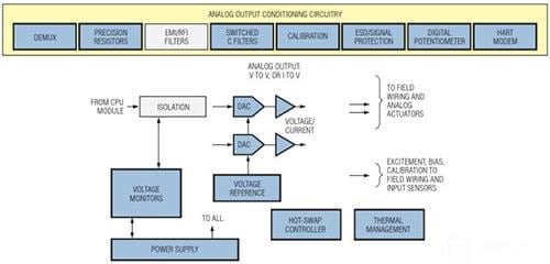 Analog Devices / Maxim Integrated 控制和自動化解決方案 - PLC