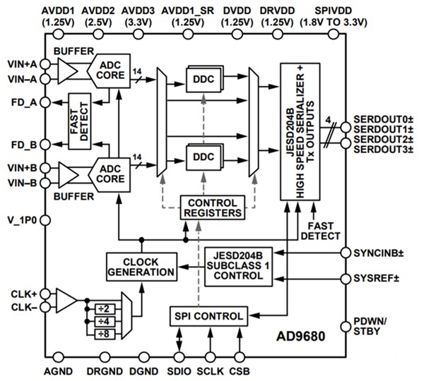 Block Diagram - Analog Devices Inc. AD9680 14-Bit, 1GSPS Dual ADC