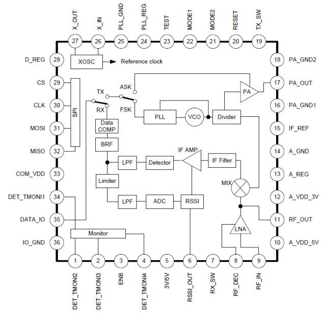 Toshiba TC32306FTG Single-Chip RF Transceiver