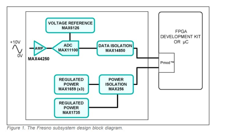 Block Diagram - Analog Devices / Maxim Integrated MAXREFDES11 Fresno Reference Design