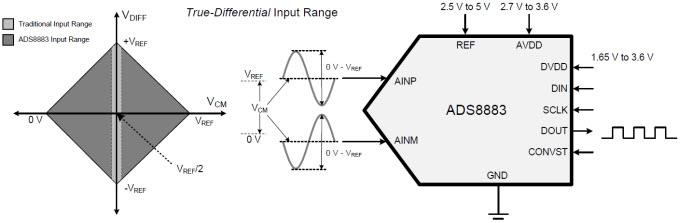 Block Diagram - Texas Instruments ADS888x 18-Bit SAR Analog-to-Digital Converters